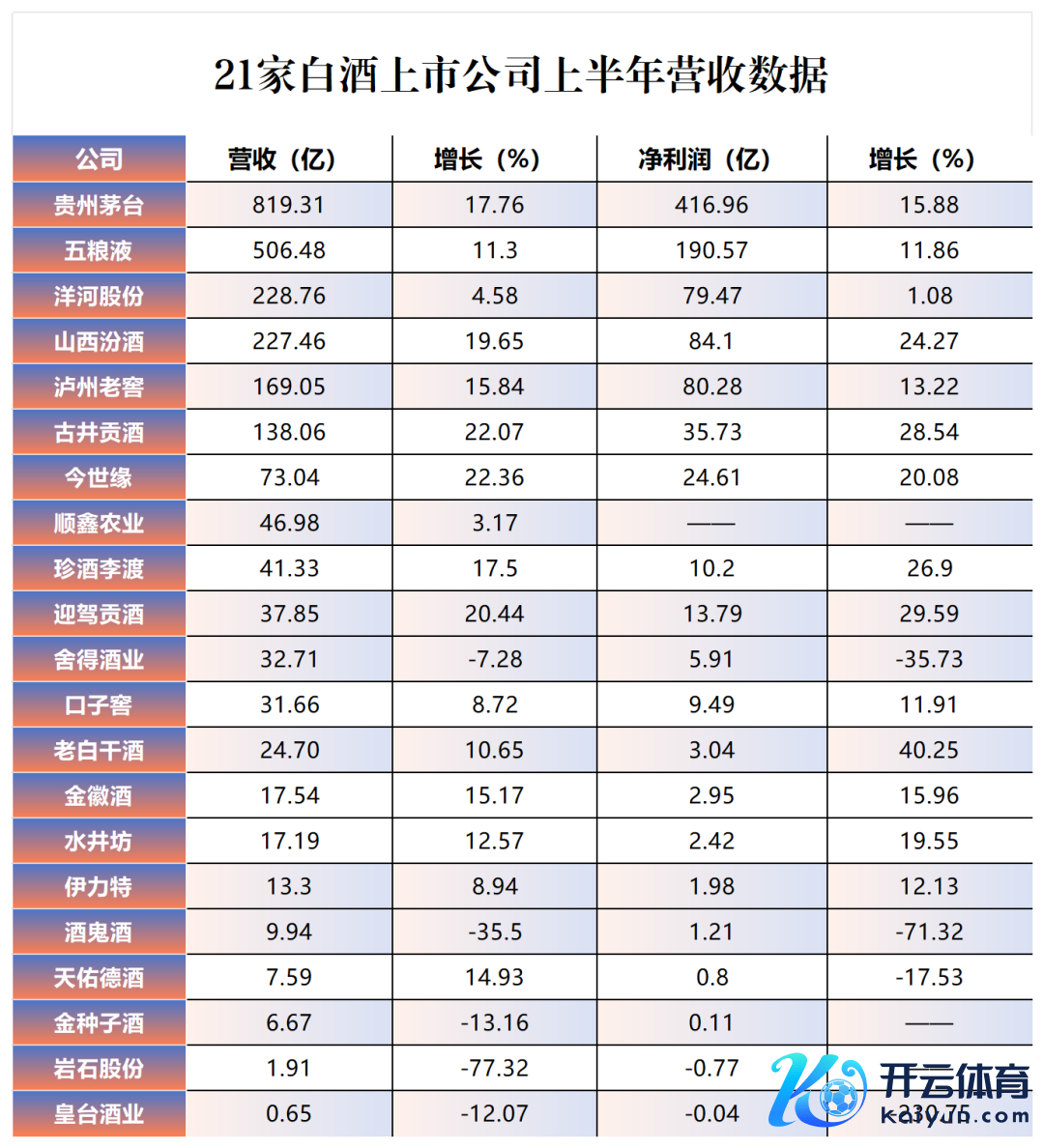 ▲21家白酒上市公司上半年营收数据